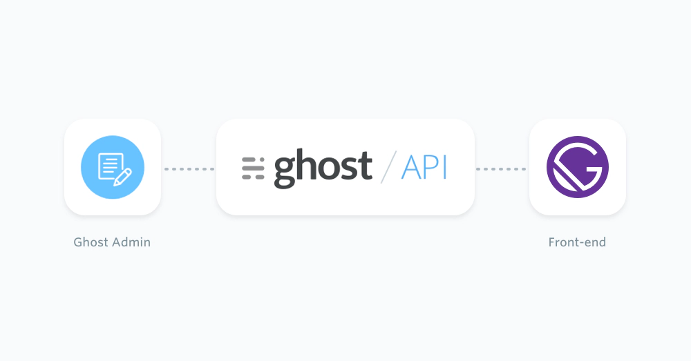 Diagram of content API to Gatsby