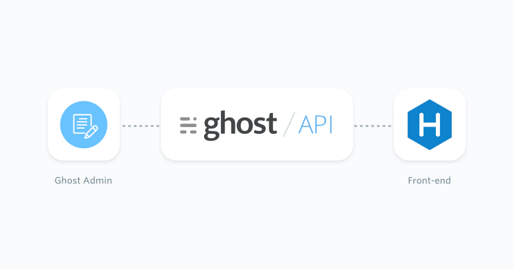 Diagram of Ghost providing content to Hexo via the Content API